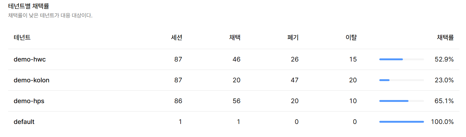 테넌트별 채택률