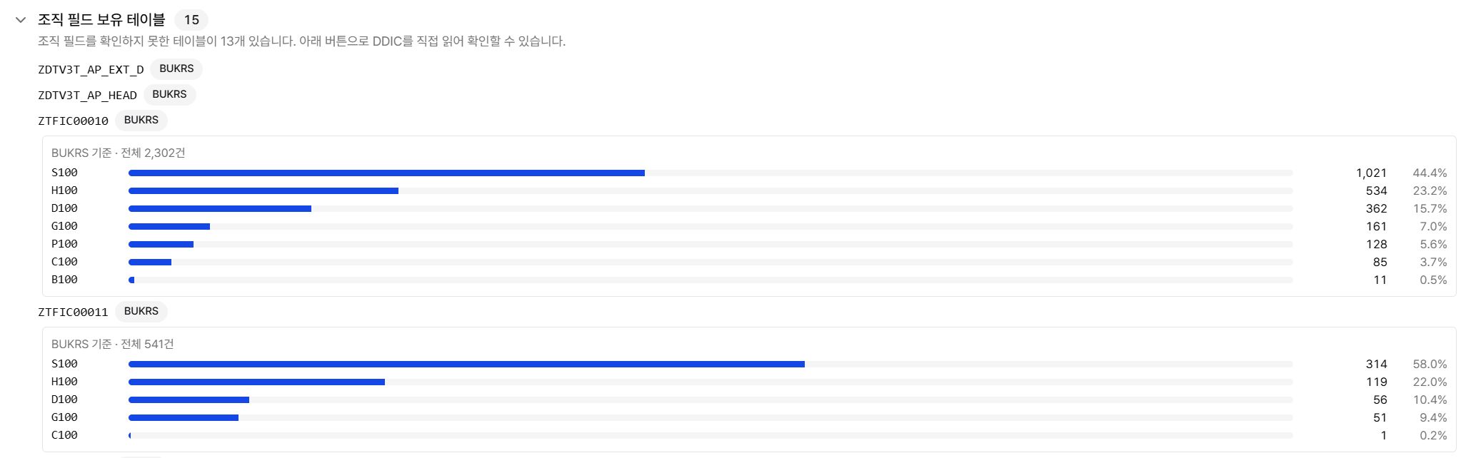 조직 필드 테이블에서 필드별 데이터 분포를 탭으로 확인하는 화면