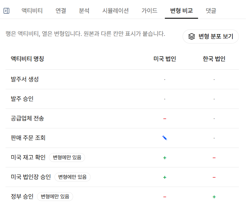 변형 비교 표